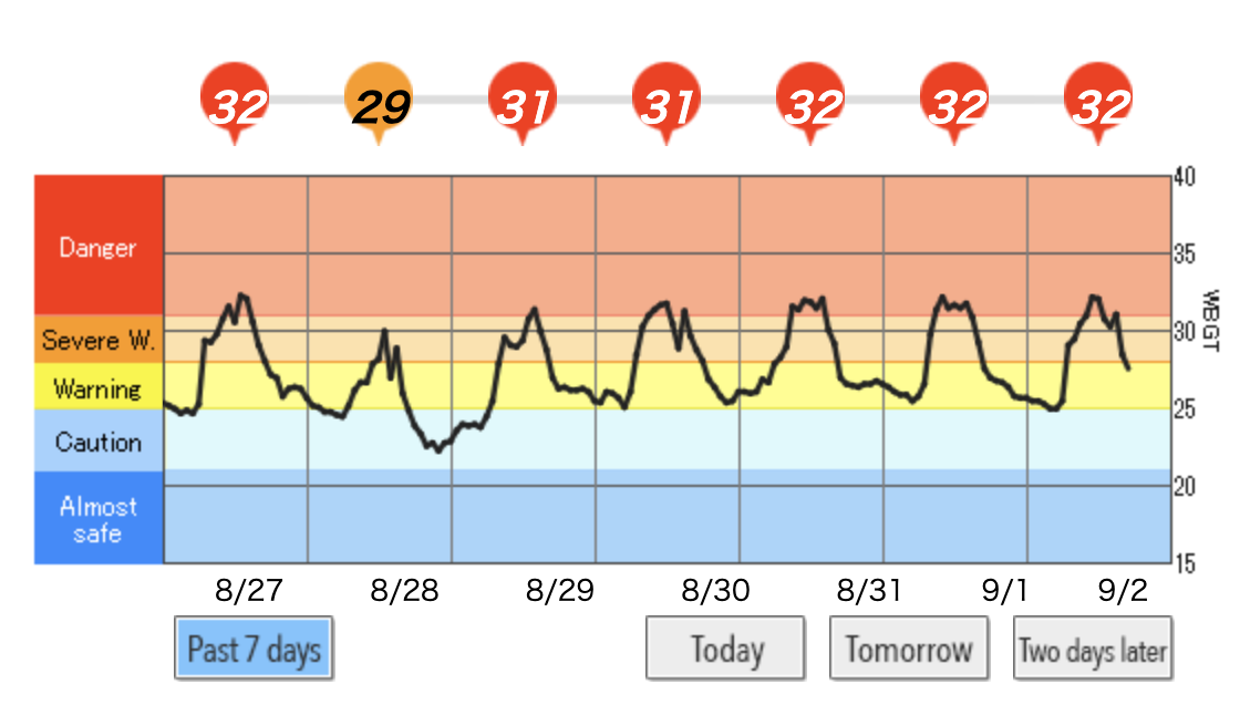 Tokyo Wet Bub Graph displaying the heat reaching danger zone